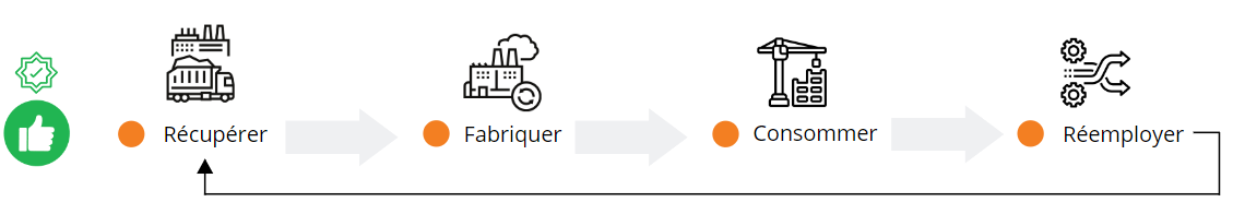 cyle de vie de l'acier avec réemploi