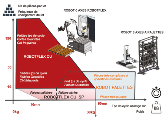 robotisation centre d'usinage